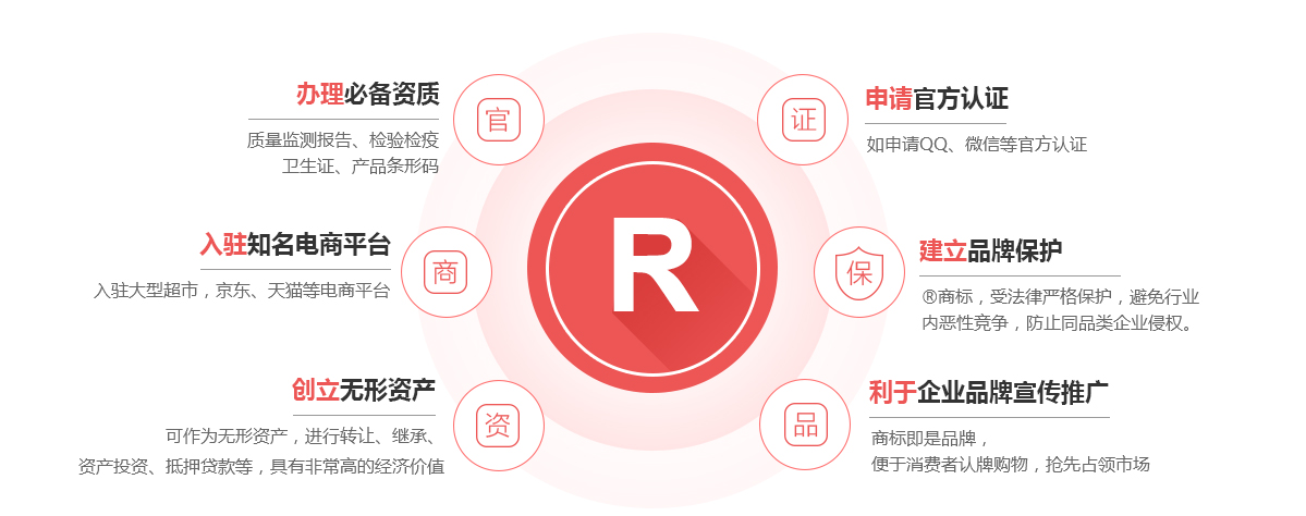 文成商标注册的作用